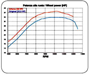 Cylinder kit for Honda CRF 250 R/X Big Bore 82mm 280cc 04-09