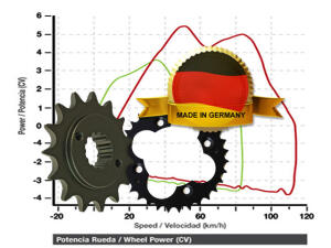Kettenrad Ritzel Bestia 5.5 Cross Z15/36 Übersetzung kit