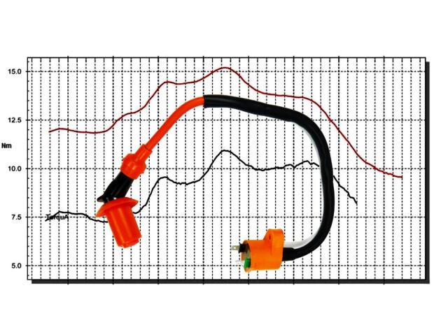 Zündspule für Yamaha DT 125 LC / R/ RE/ X Powerzündspule