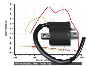 Ignitation coil assy Zhenhua ZHST-7 250cc