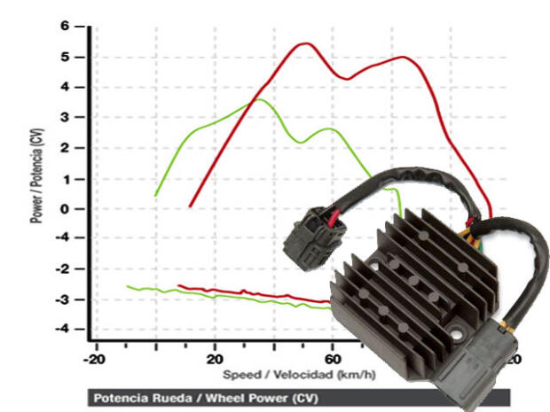 Regler für Kymco Maxxer 250
