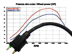 Zündspule SMC Barossa 300 Captain Titan Powerspule