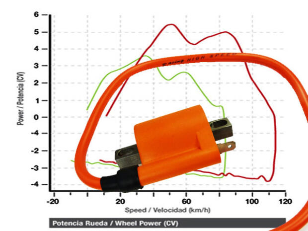 Tuning Racing Zündspule Beeline Bestia 5.5 / Online S 5.5
