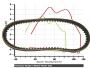 V-belt / drive belt for Kymco Mongoose 250