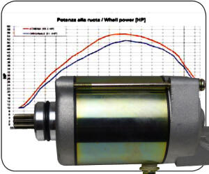 Anlasser Triton Baja 250 300 400 / Outback 300 400 / SM 400 Starter