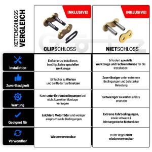 Chain kit Honda CBR 125 R, CBR125, JC34, JC39 years 04-10 t.15/42