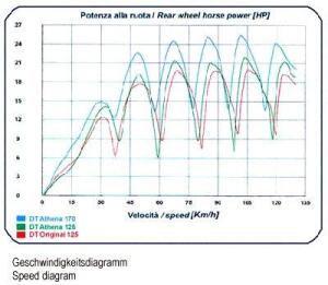 Yamaha YZF 125 R 08-11 to 183ccm cylinder Big Bore Kit