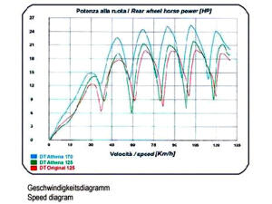 Athena Zylinderkit für Yamaha DT125/TDR 125/TZR 125,Derbi GPR 125,Sachs ZZ/ZX auf 170ccm