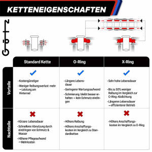 Kettensatz für KTM EXC 125 300 450 500 520 530 Kettenrad X-Ring Kette Z.13-52