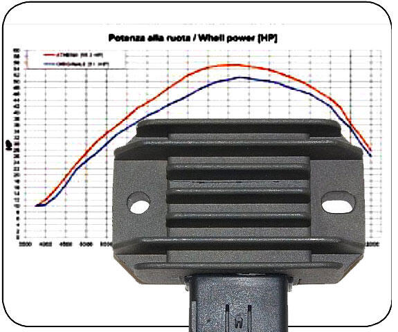 Regulator / Rectifier Suzuki 250 Ein Burgman (03-06)