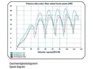 Yamaha WR 125 R/X 125 to 183ccm cylinder Big Bore Kit