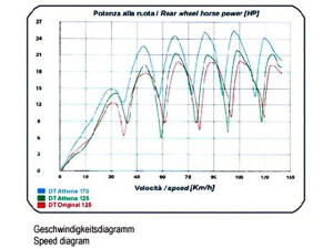 Zylinder Tuning für Yamaha TZR / TDR / DT 125 R/DT125 X/R/LC 170ccm