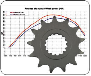 Ritzel für Yamaha Raptor YFM 700 R / YFZ450R Z.15
