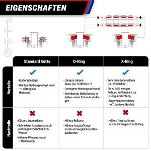 Kettensatz X-Ring verstärkt für KTM 520 EXC / SX 2000-2000